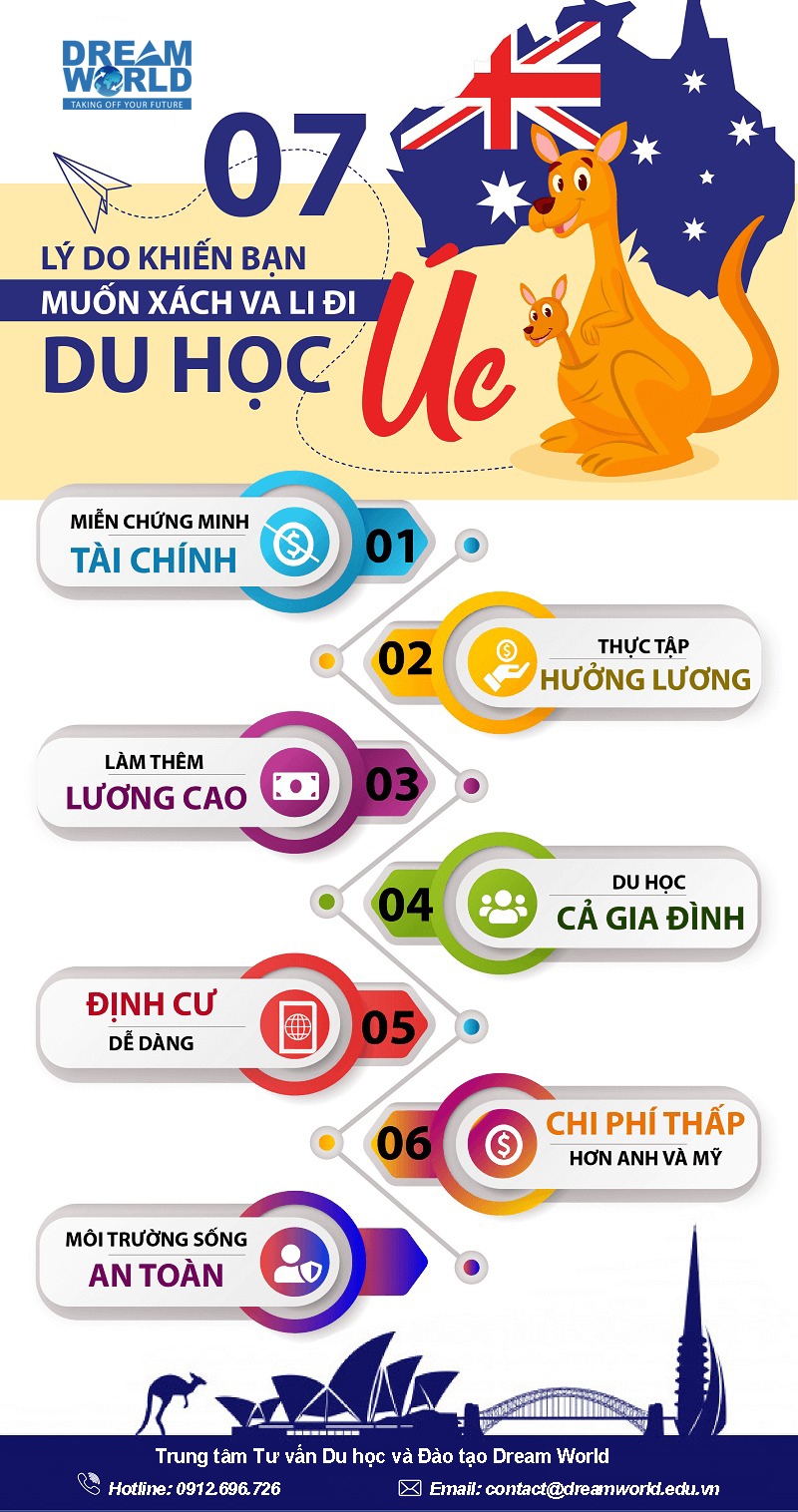 du-hoc-uc-2020