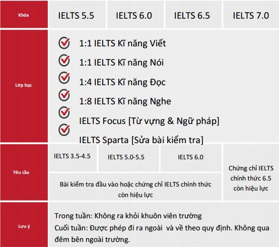 chuong-trinh-ielts-intensive-2020